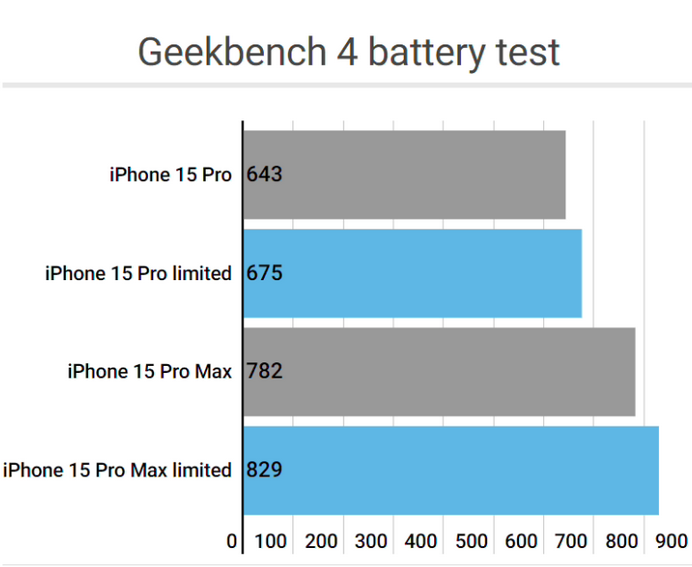 田东apple维修站iPhone15Pro的ProMotion高刷功能耗电吗