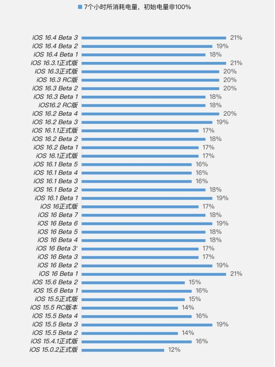 田东苹果手机维修分享iOS 16.4 Beta 3续航跑分等测试结果汇总 