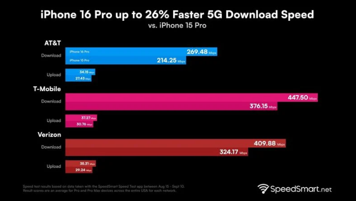 田东苹果手机维修分享iPhone 16 Pro 系列的 5G 速度 